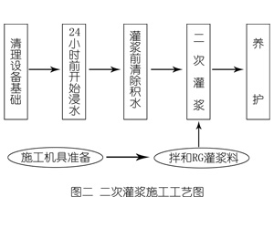 唐县灌浆料施工工艺—文字完整版